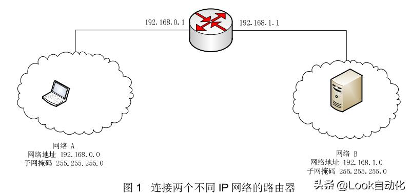 不同网段下的plc怎么建立s7通讯啊,不同plc不同网段怎么通讯