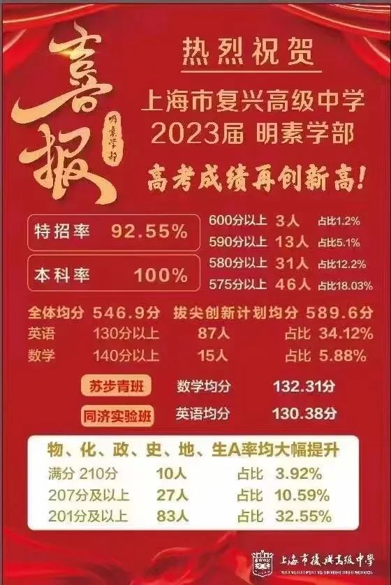 2019上海各中学高考成绩排名,2023年上海八大高中一本率对比