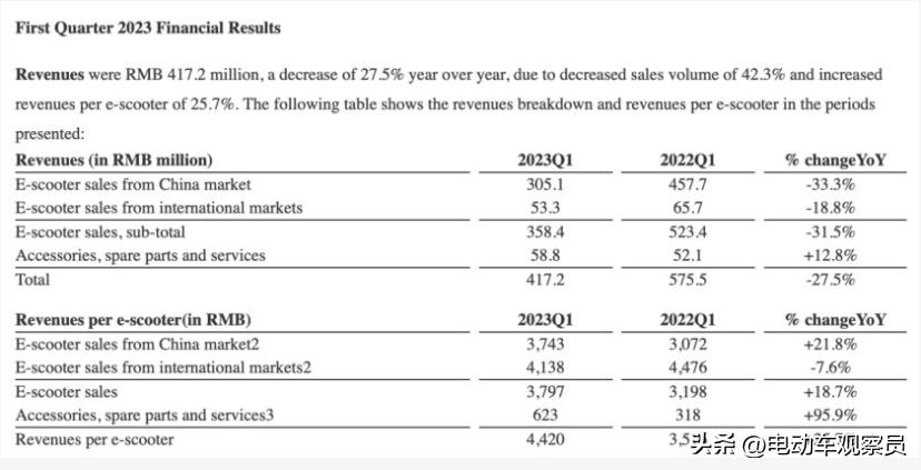 同期财报发布,九号完胜小牛,问题在哪里?