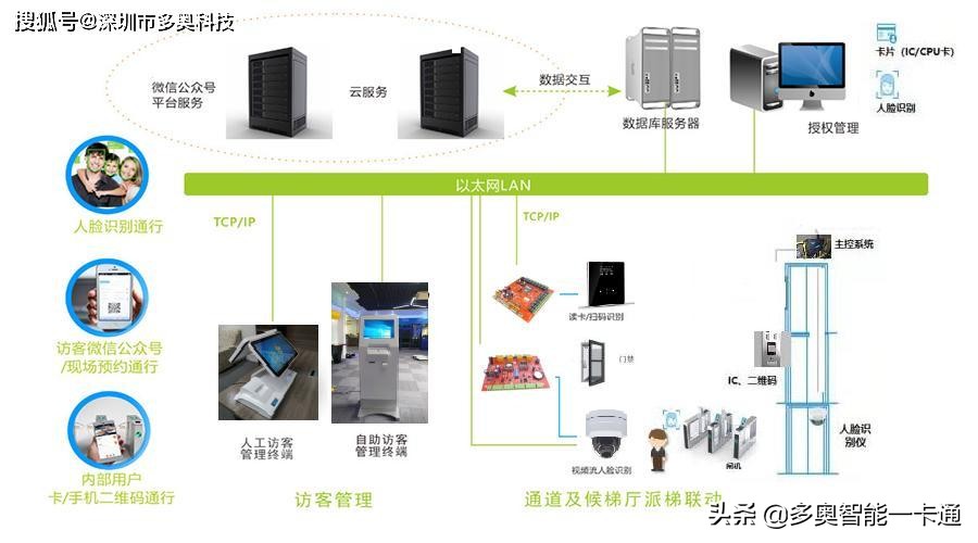 人脸识别派梯,智能扫码人脸识别