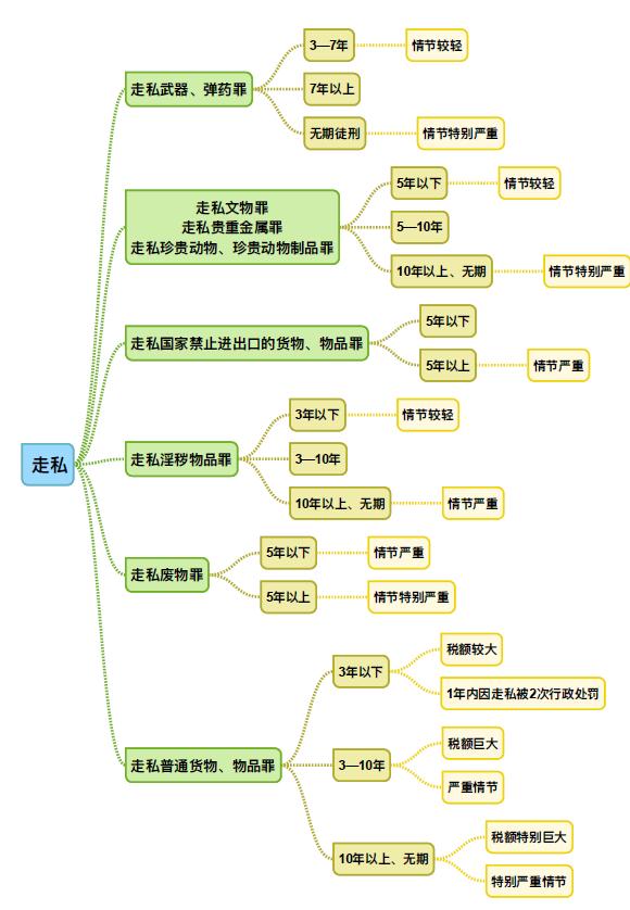 2022年*私走**犯罪刑法规范总整理（收藏+关注）