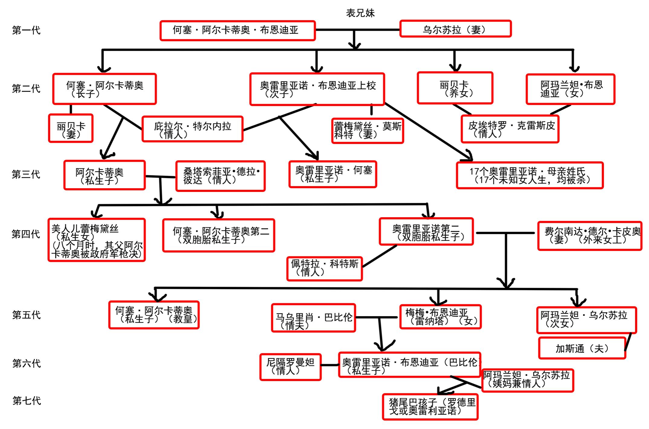 百年孤独介绍十五分钟,百年孤独介绍ppt课件