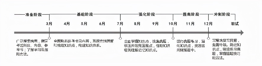 考研小白怎么备考,小白考研分析题