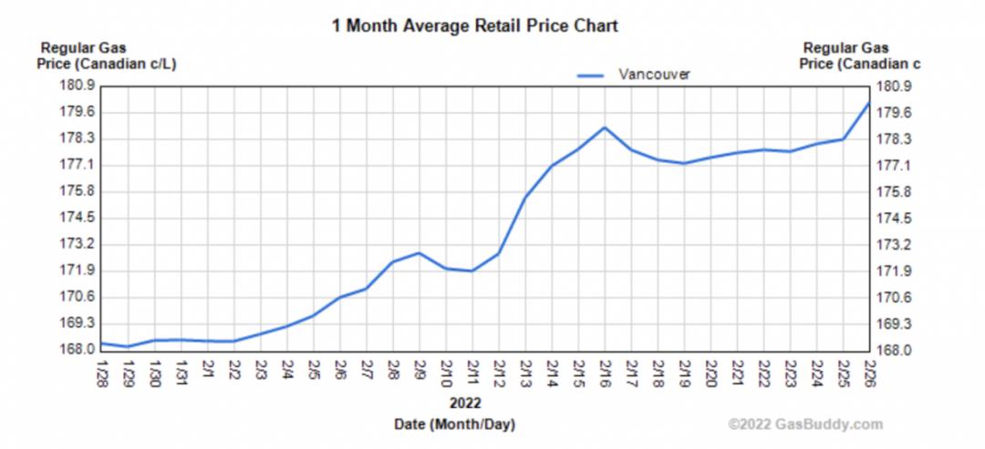 百升汽油$184！温哥华油价狂飙刷新历史纪录，完爆全球多个大都市