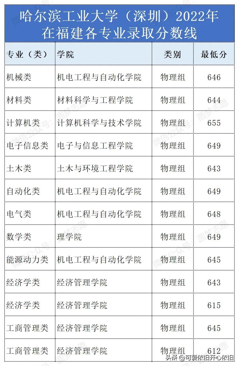 哈尔滨工业大学深圳校区云南招生,哈尔滨工业大学深圳2019招生简章