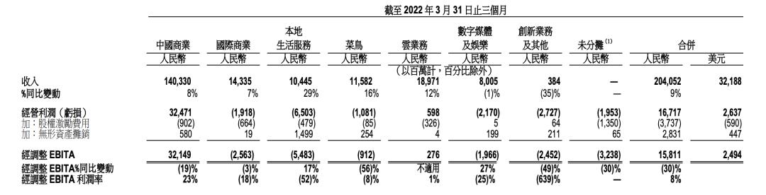 阿里巴巴第二财季净利润725.4亿元,阿里巴巴第三财季营收解析