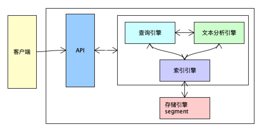 elasticsearch倒排索引详解,elasticsearch索引的基本操作
