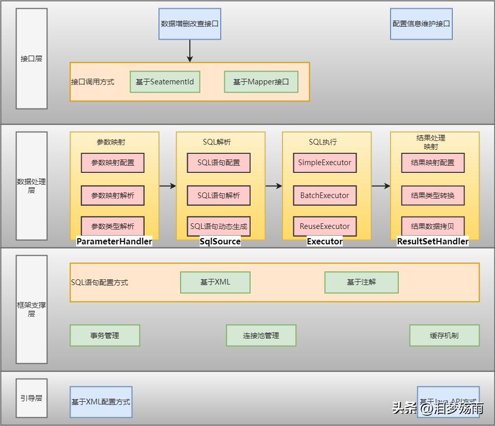 mybatis框架配置详解,mybatisspringboot配置