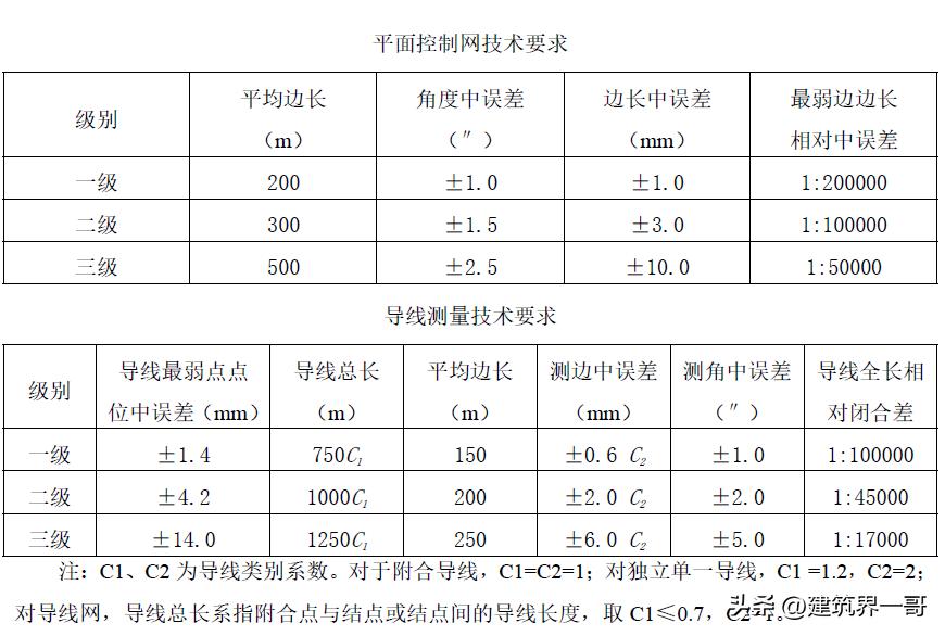 超高层建筑施工测量技术,超高层建筑测量规范