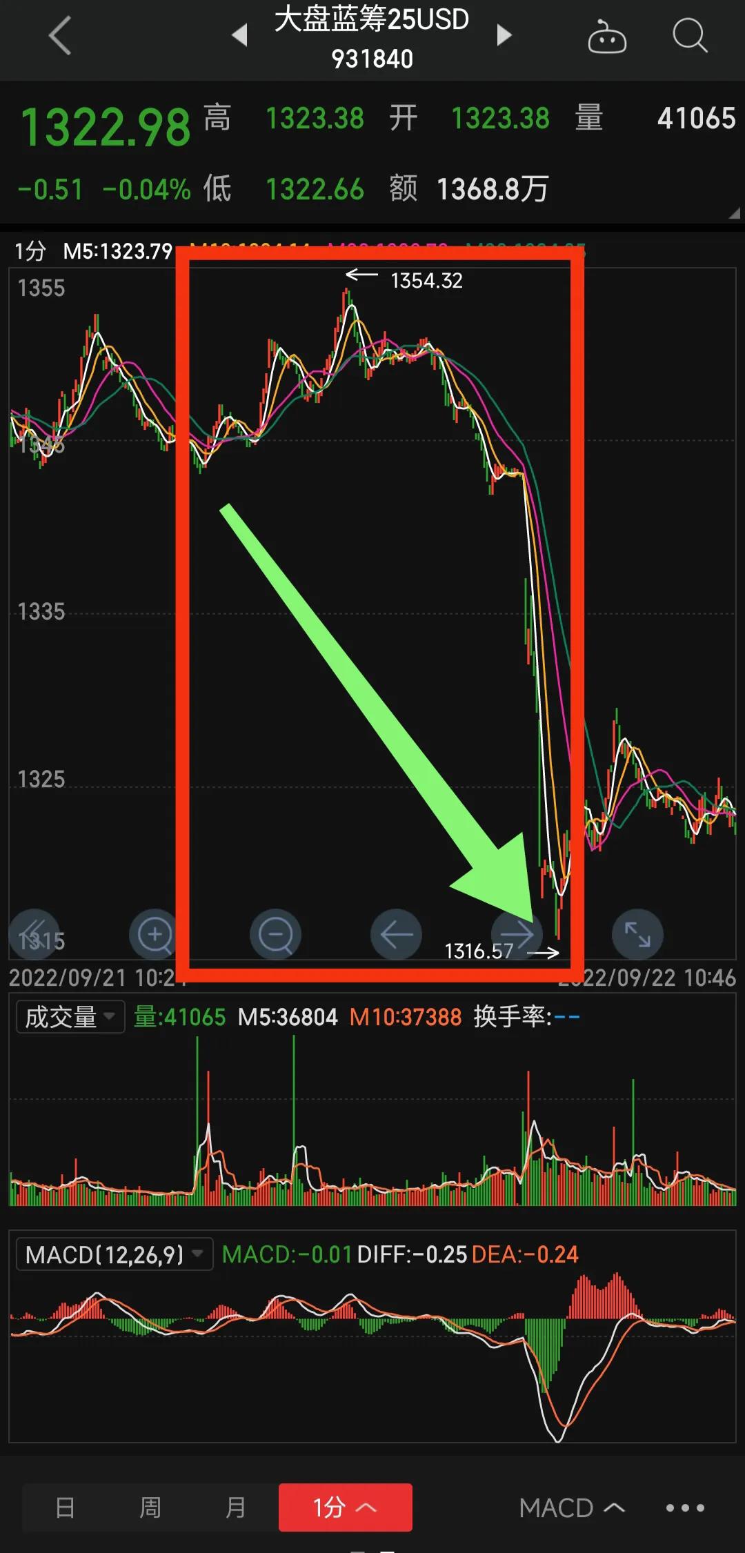 股票5分钟k线图操作技巧,股票5分钟k线图买卖技巧实操