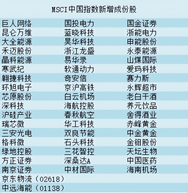msci中国指数半年度调整,msci中国指数或上涨