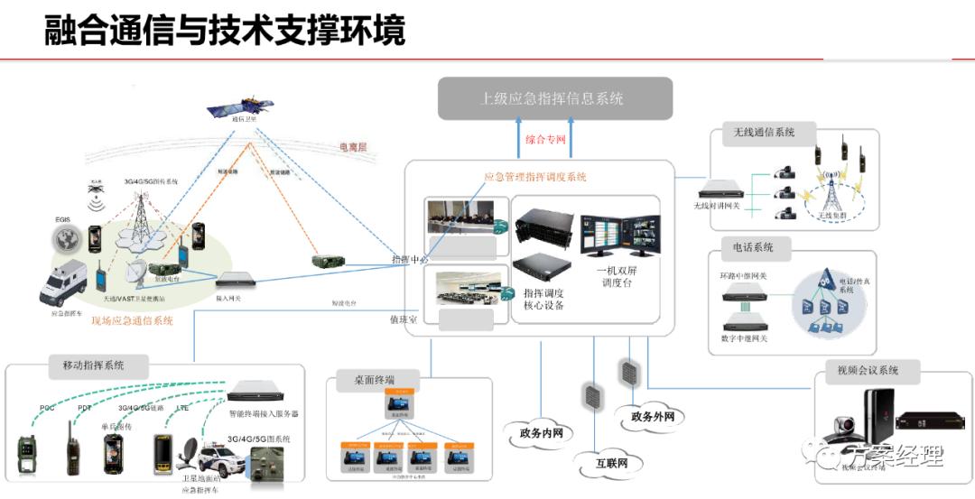 应急指挥调度平台架构,智慧应急产品架构图