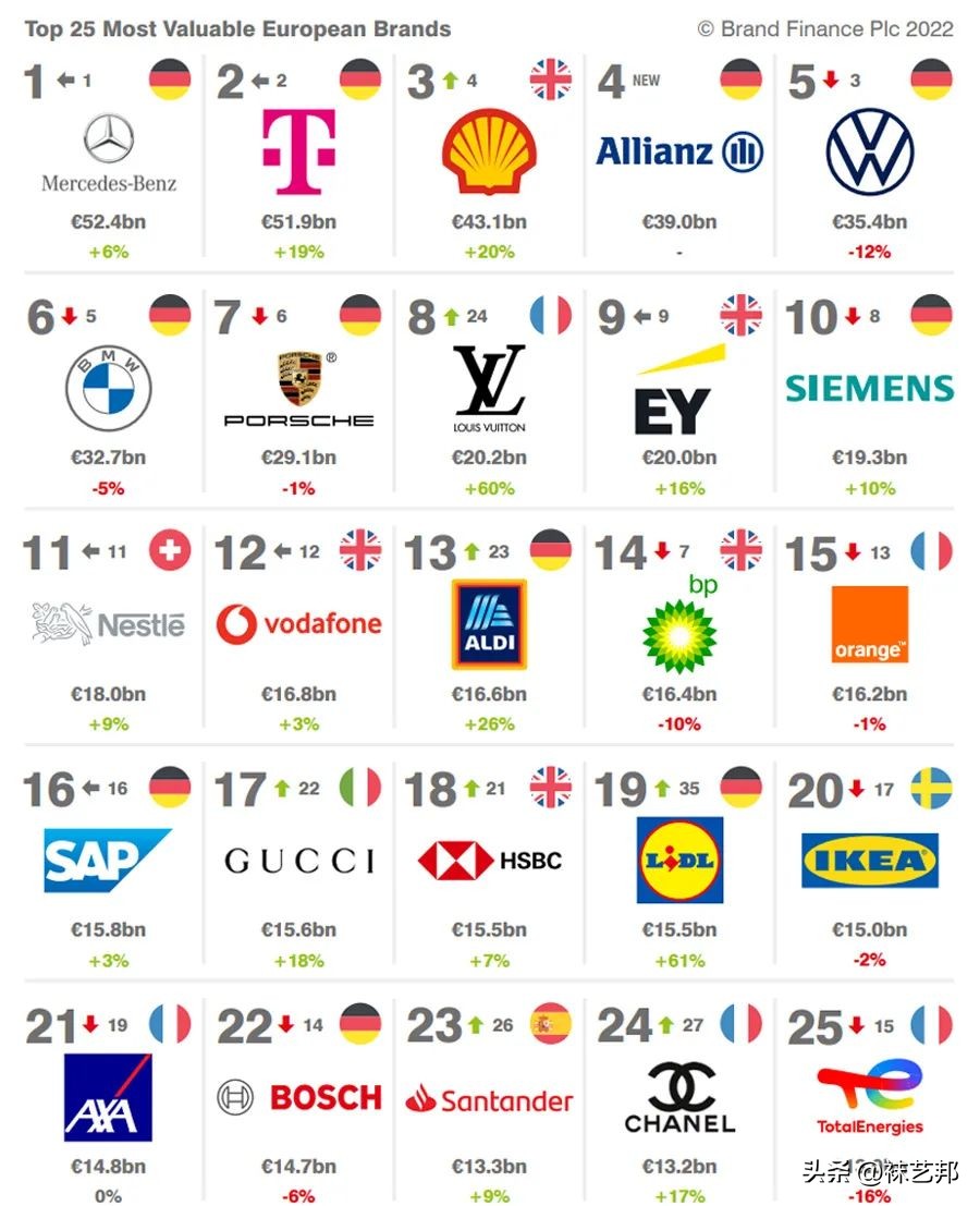 2022全球品牌价值20强榜单,2022年全球品牌价值10强