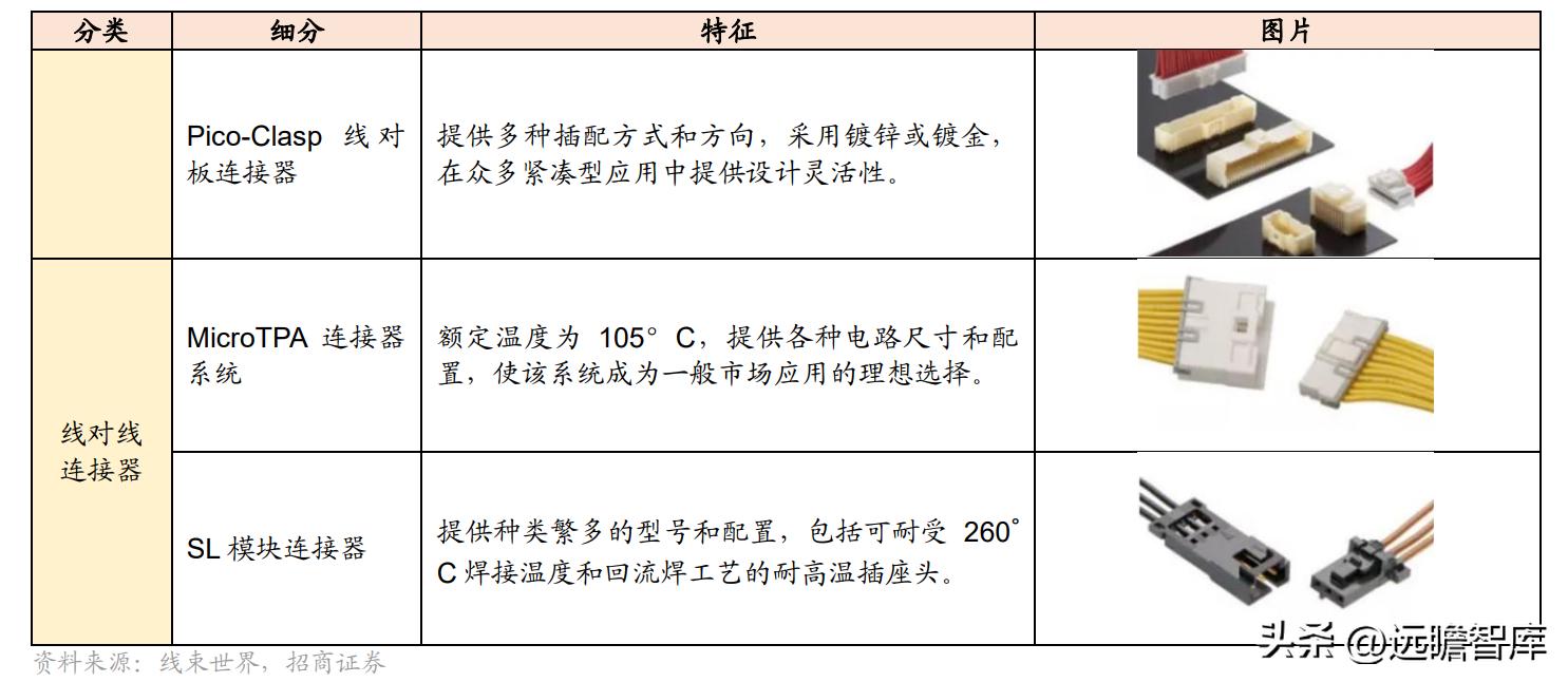 维峰电子连接器市场占有率,工控连接器市场