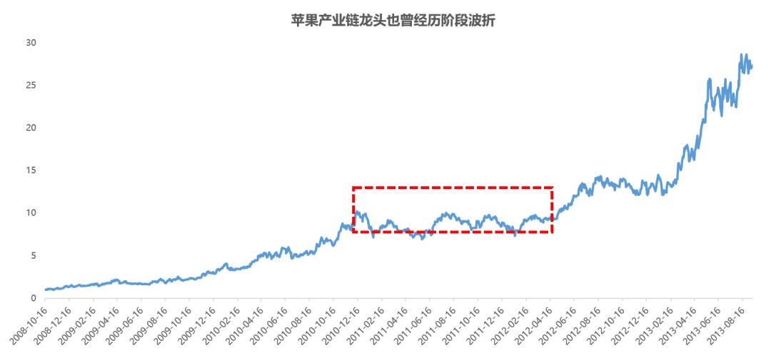 从智能手机产业链，看智能汽车零部件和整车的投资机会