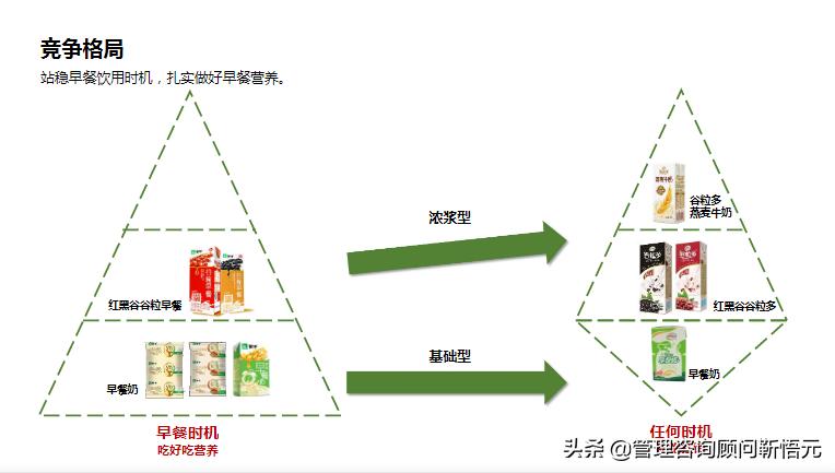 图解蒙牛早餐奶品牌策略及传播方案