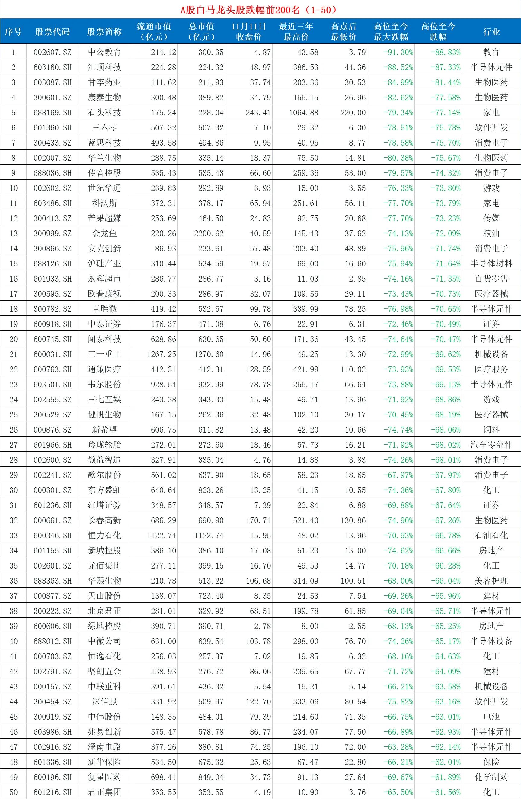a股3158,a股29只被严重低估值的龙头股