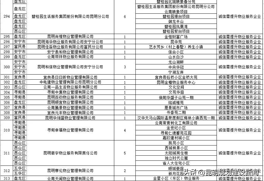 小区物业服务水平测评表,小区物业怎么样评价