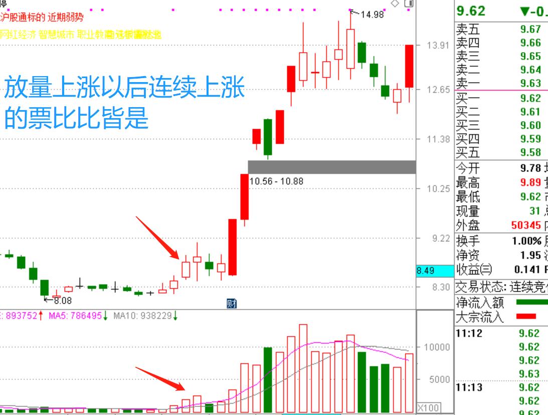 a股成交量能作假吗,股市唯一不会说谎的指标成交量