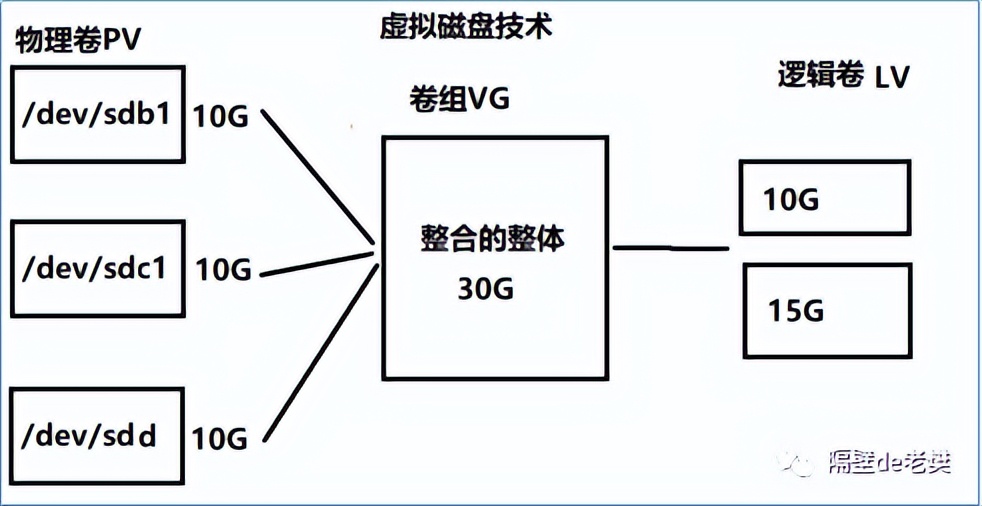 Linux系统磁盘分区与逻辑卷管理：fdisk-LVM
