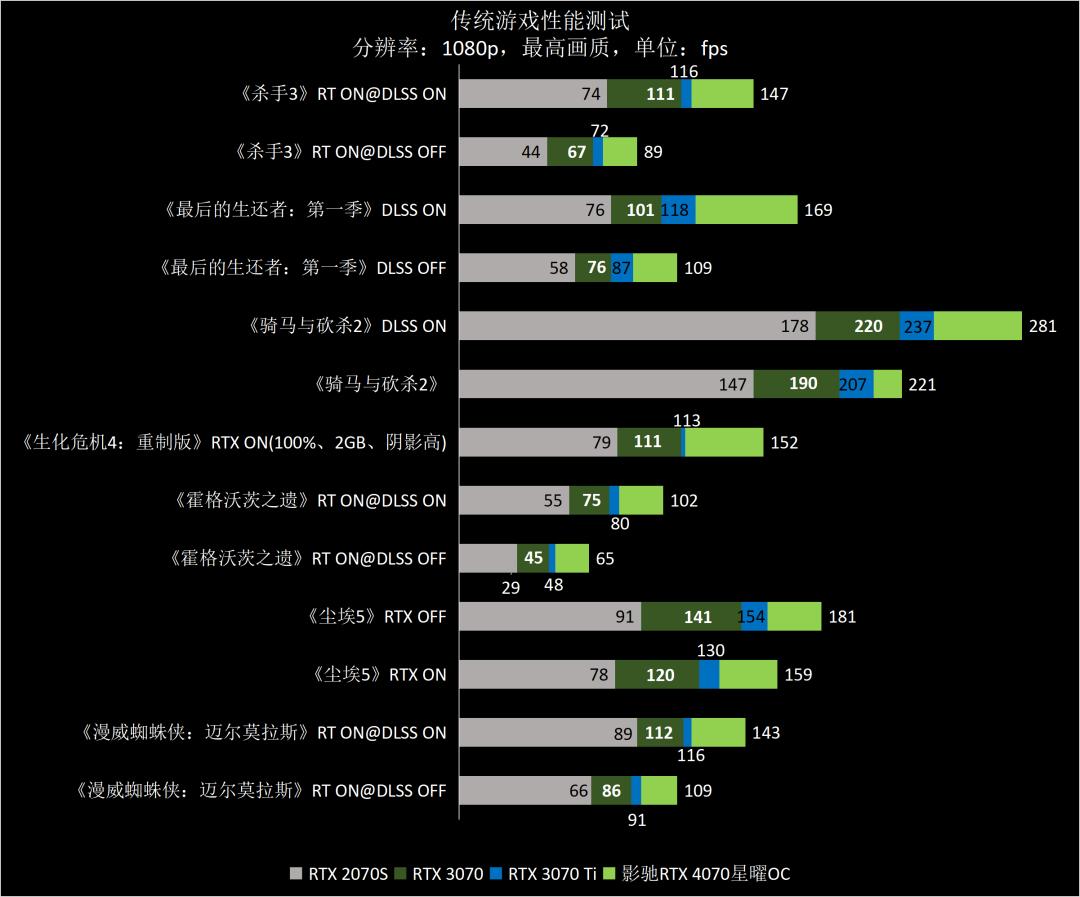 影驰rtx4070星曜oc12g显卡,影驰3060星曜oc显卡测评