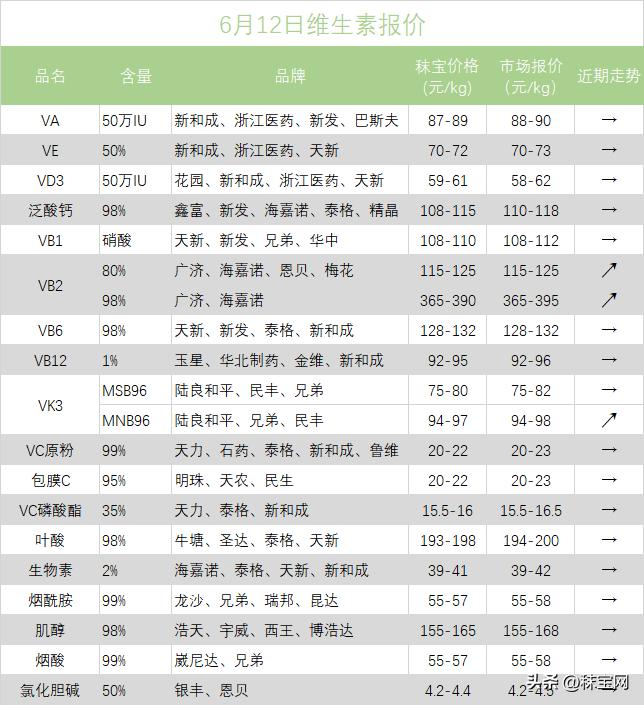 2023年6月维生素行情,氨基酸价格最新报价