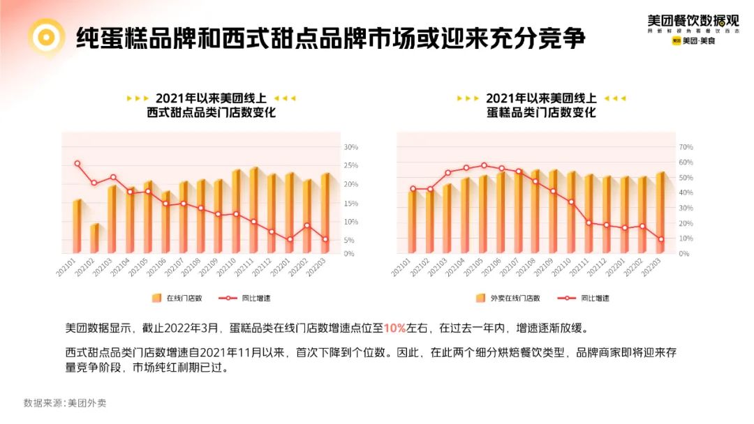 美团《2022烘焙品类发展报告》新鲜出炉烘焙还有哪块“蛋糕”可分
