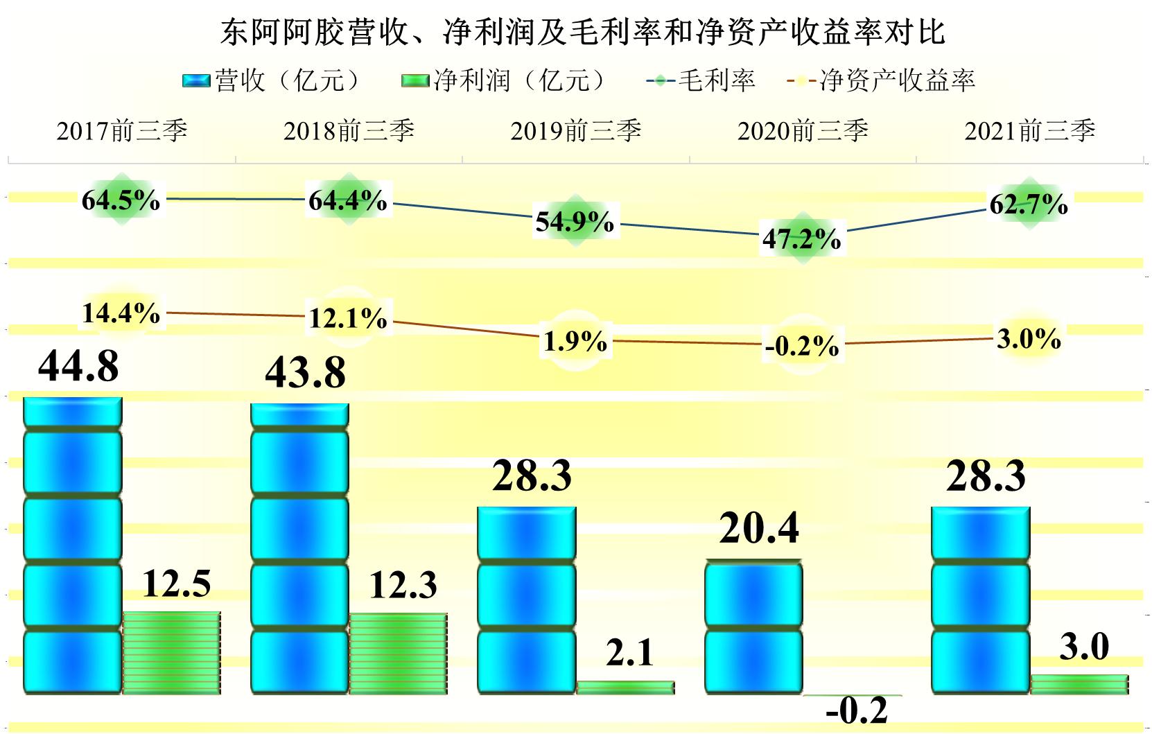 东阿阿胶19年营收大幅下滑原因,东阿阿胶的盈利潜力如何