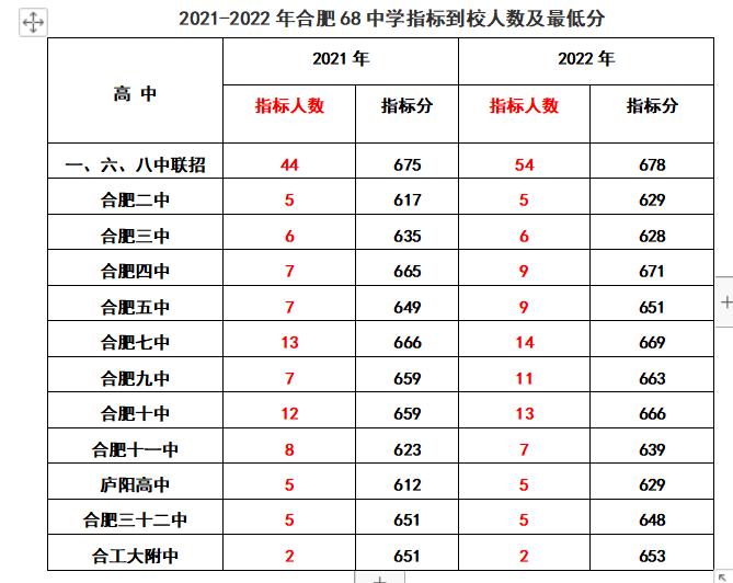 合肥各初中省示范高中到校指标分,2022合肥中考168统招分数线及人数