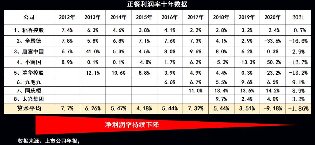 中餐企业,为什么长期落后于国际连锁巨头?