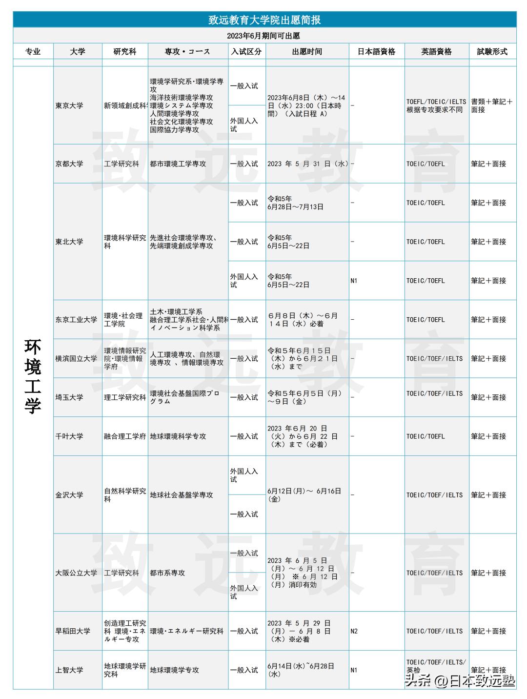 致远情报|日本大学院理科7个热门专业，6月期间出愿信息大公开！