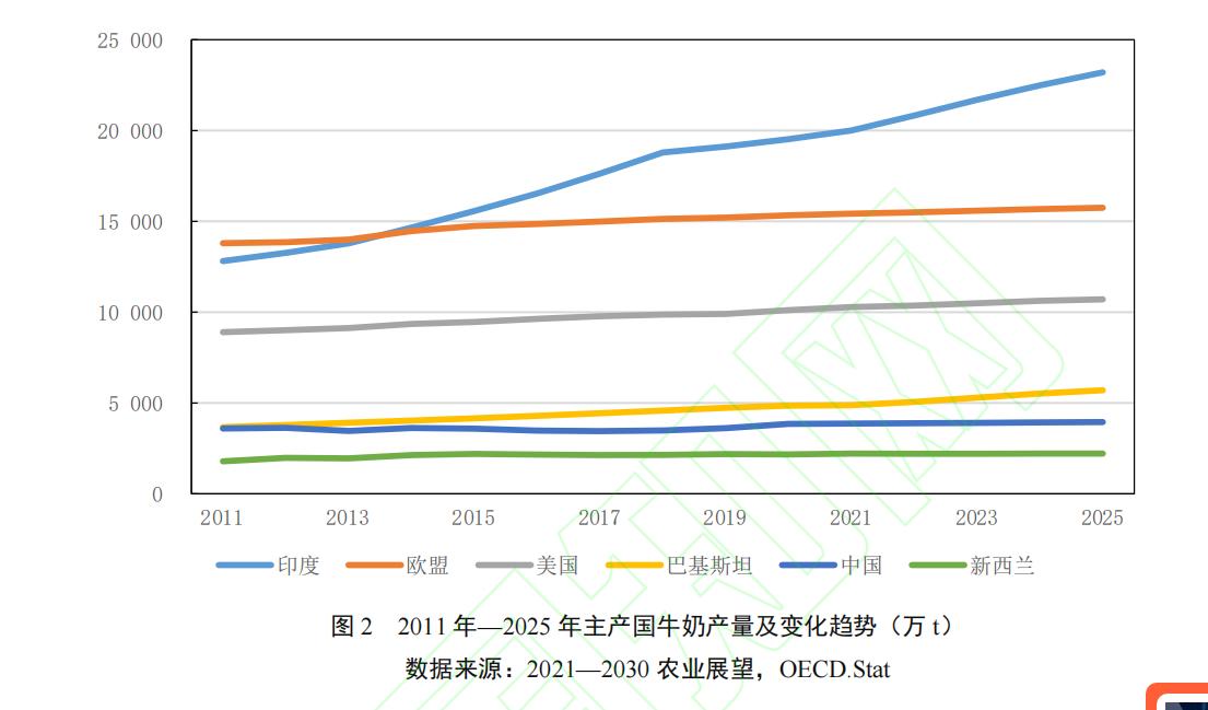 世界乳制品公司市值排名,国外乳制品现状