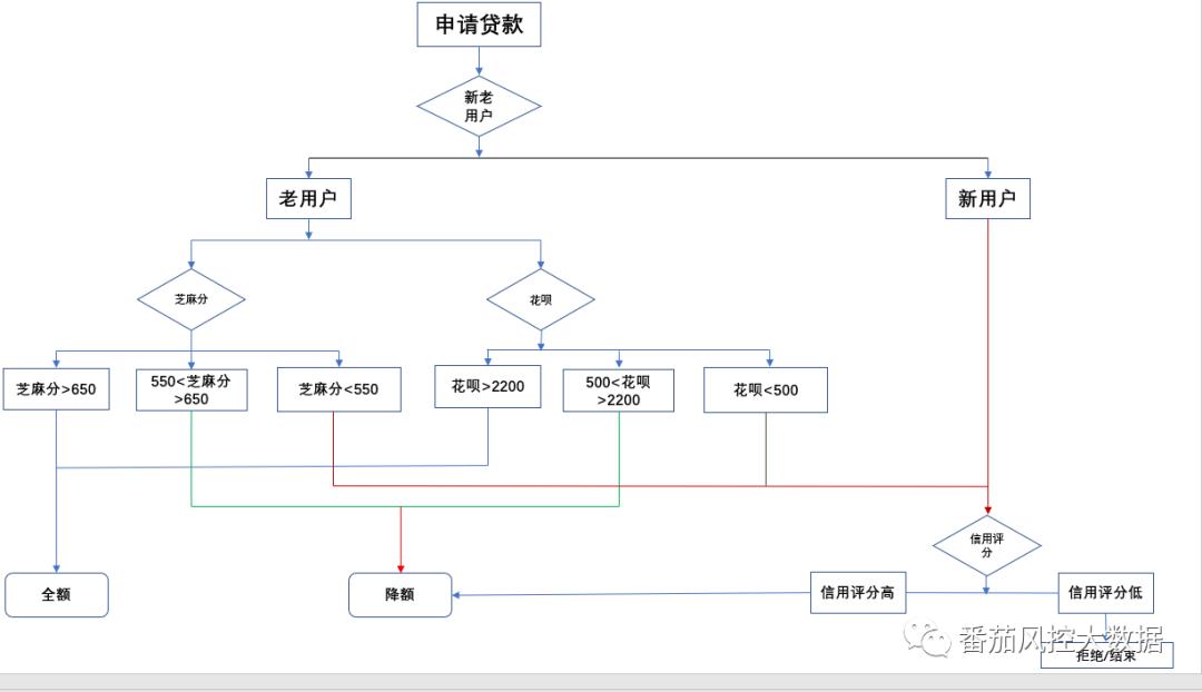 风控处理机制的选择有哪些,风控政策和风控策略