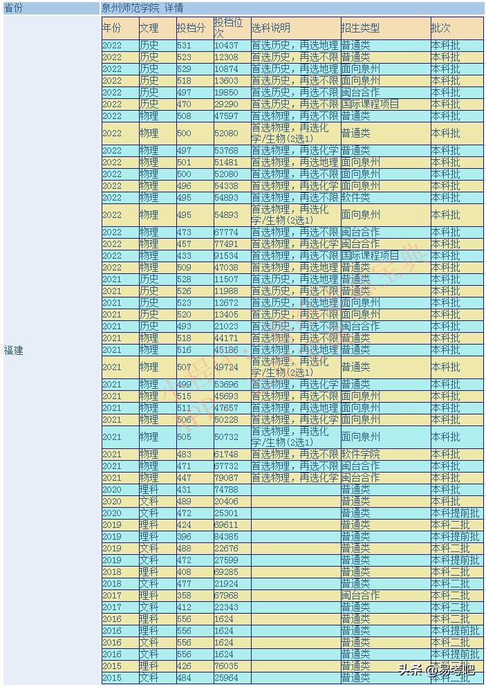 泉州师范学院书法录取分数线,泉州师范学院专升本录取分数线