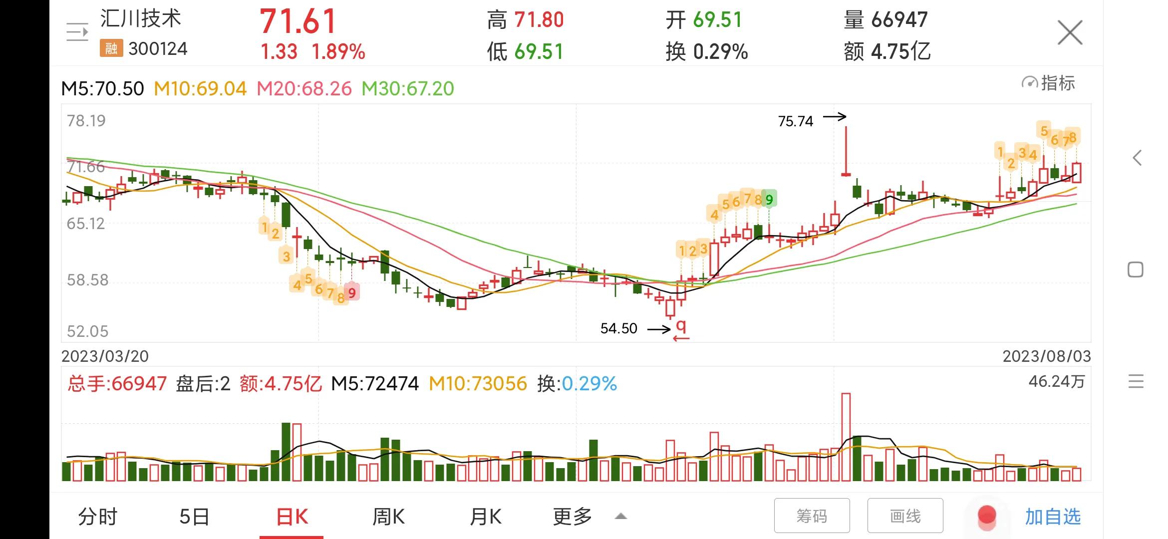 汇川技术300124需求波动业绩承压,每日一股精选股票600133