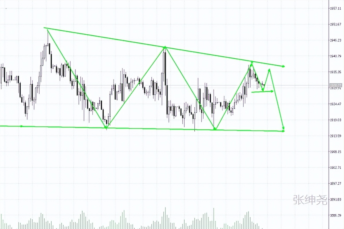 张绅尧,下周黄金原油走势分析操作建议