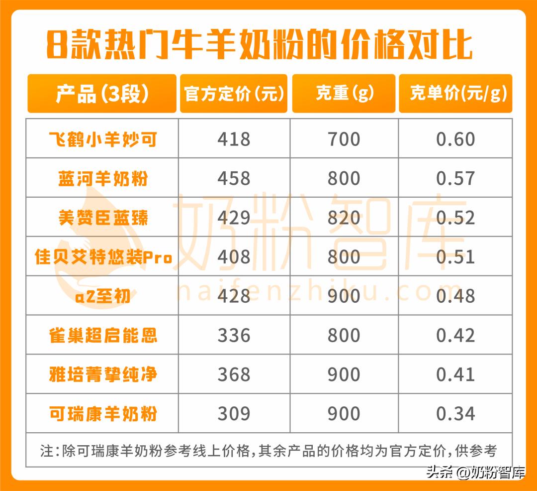 飞鹤奶粉和佳贝艾特悦白哪个更甜,A2奶粉测评飞鹤