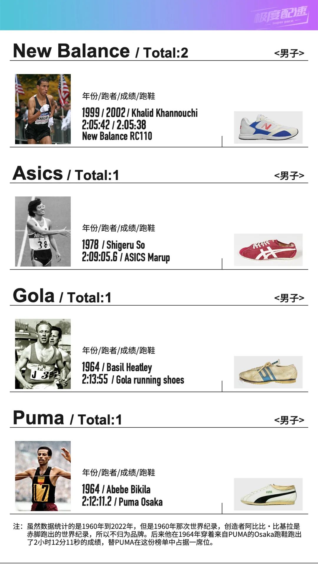 谁是马拉松亚洲记录保持者,谁是世界第一大运动品牌
