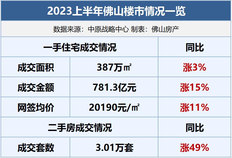 佛山五区5月房产成交数据排名,2019年佛山楼市成交排名