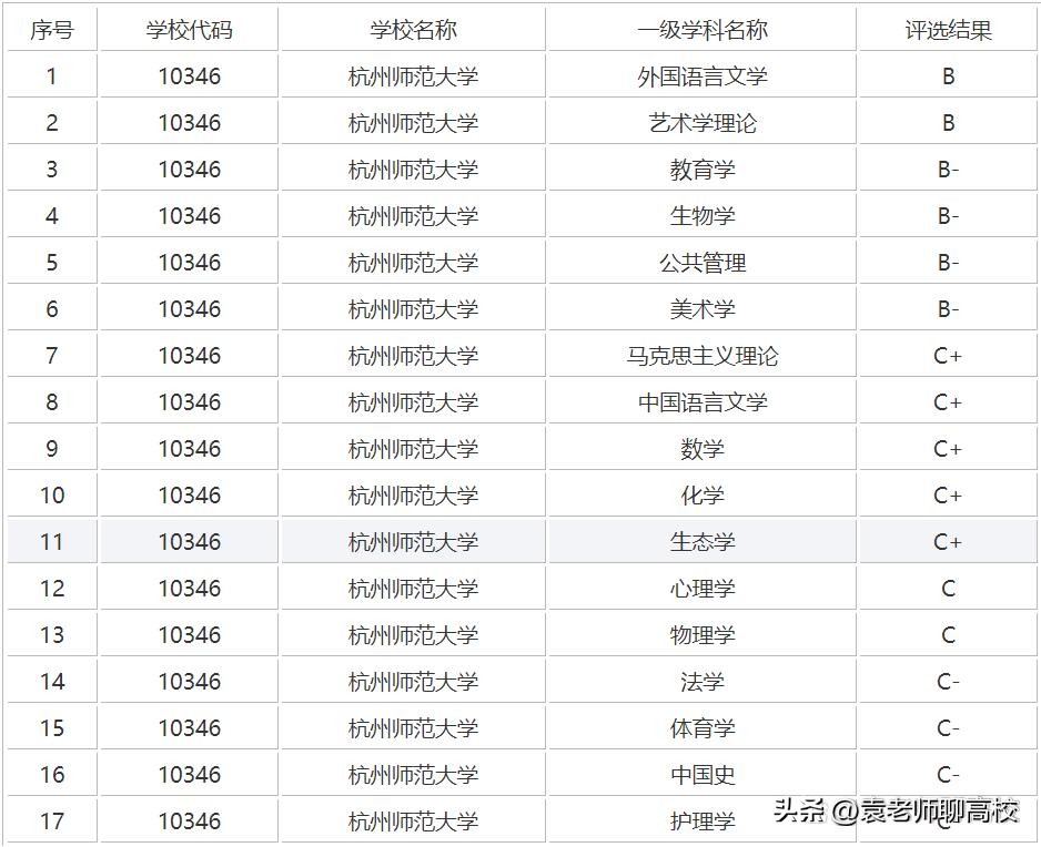 杭州师范大学、江苏师范大学和山东师范大学，三所师范谁更强？