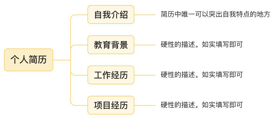 程序员面试个人简历怎么写,程序员小白面试个人简历怎么写