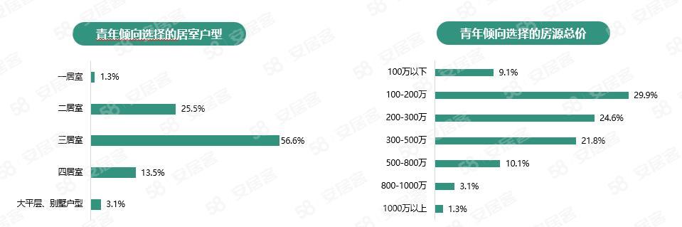 报告称68.5%青年可付房款首付,74.7%倾向于购买新房,如何看待