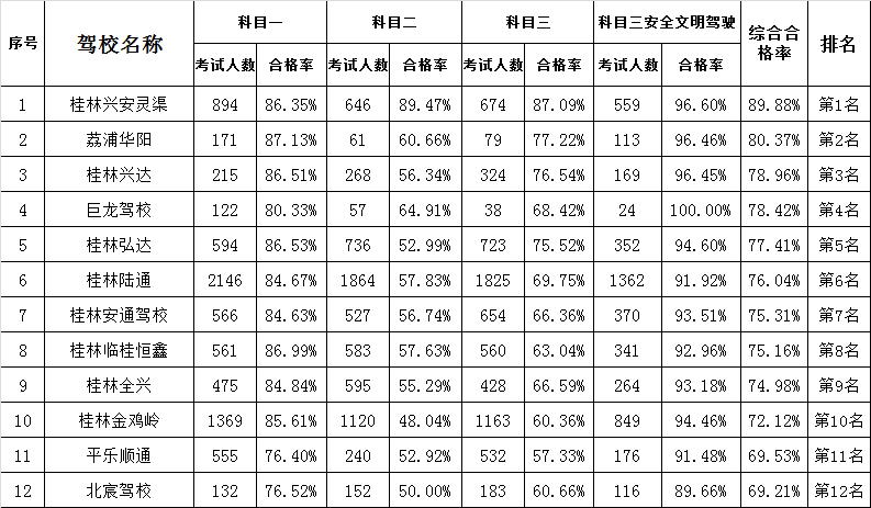 桂林交警驾照考试,桂林驾校c1通过率