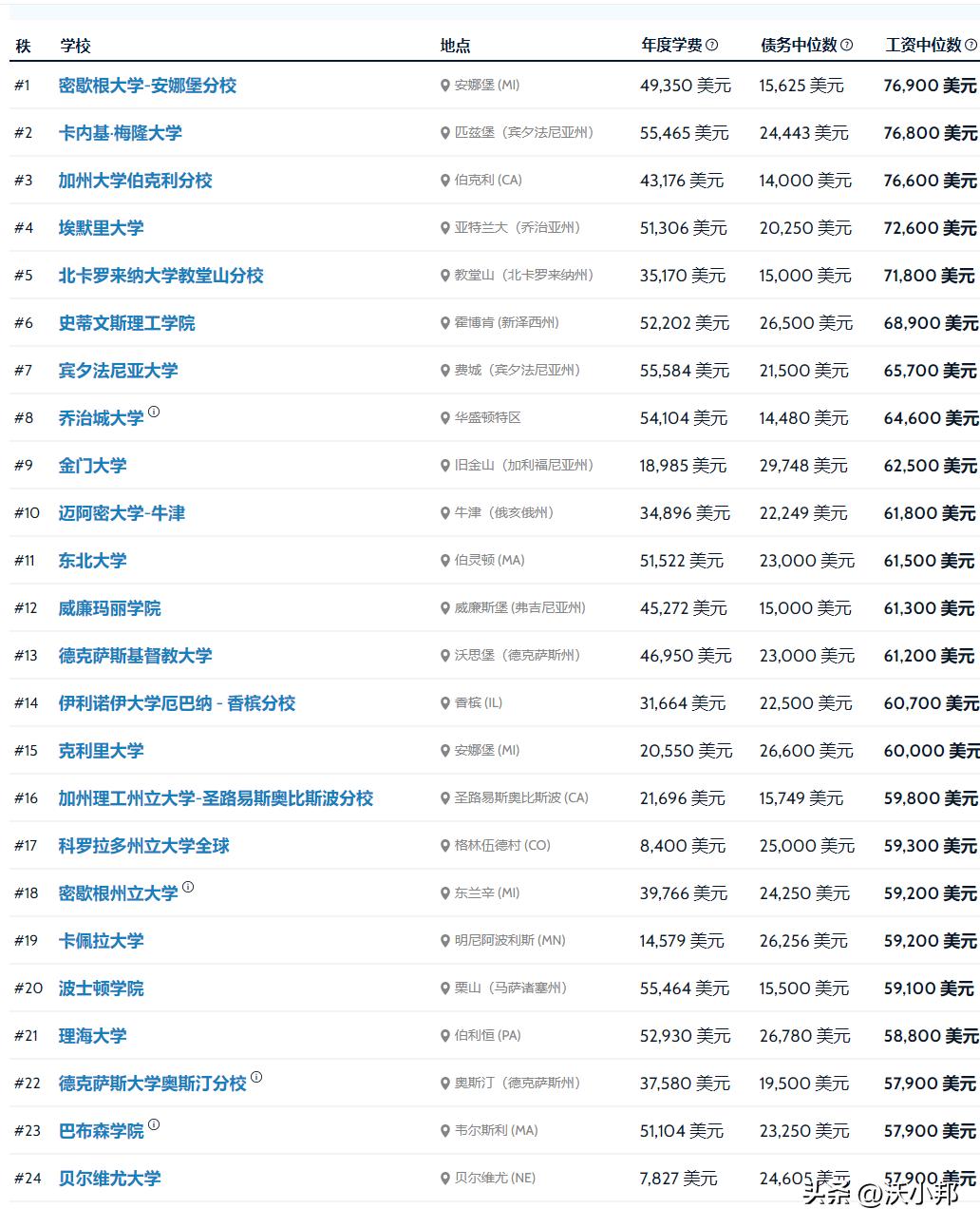 美国大学生从事本专业的就业率,美国大学毕业找工作容易的专业