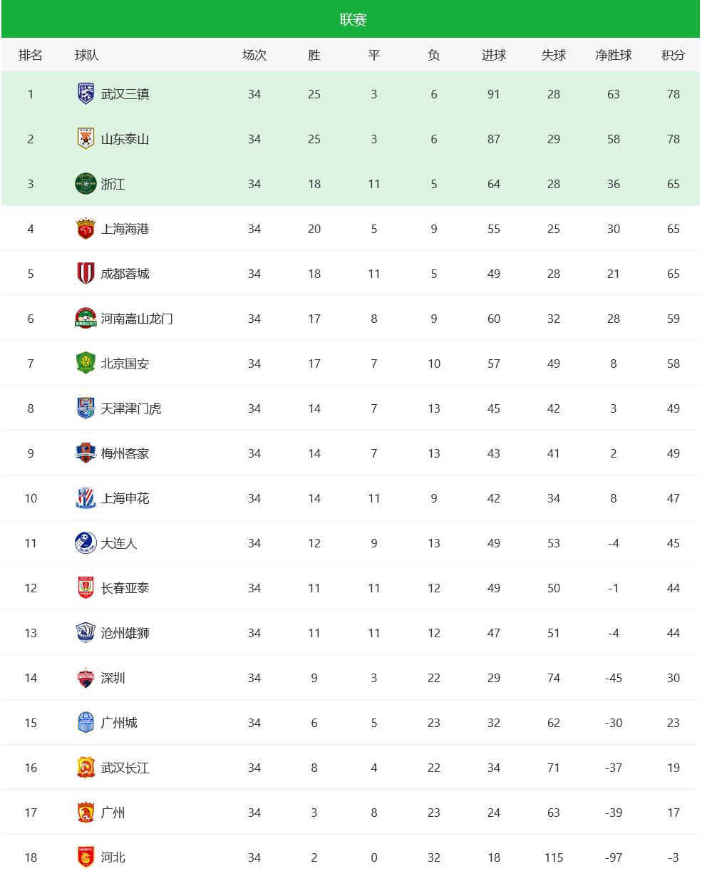 中超积分榜鲁能第一还有希望吗,中超积分榜泰山赛程