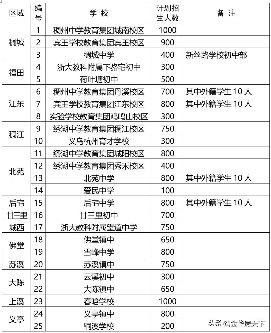 义乌2023年小学招生政策,2016义乌公办小学招生计划