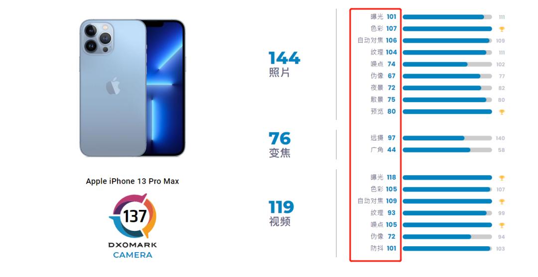小米和华为谁最先送测dxo,dxo排行榜第一名小米