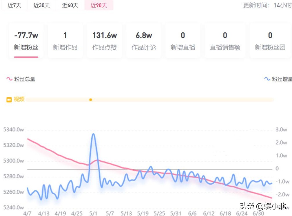 李子柒停更后掉粉834万,李子柒停更70天后亮相