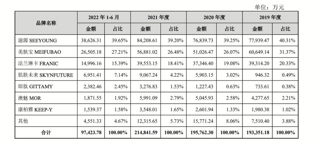 手握滋源、美肤宝等15个品牌冲上市，这家国货美妆能否重生？
