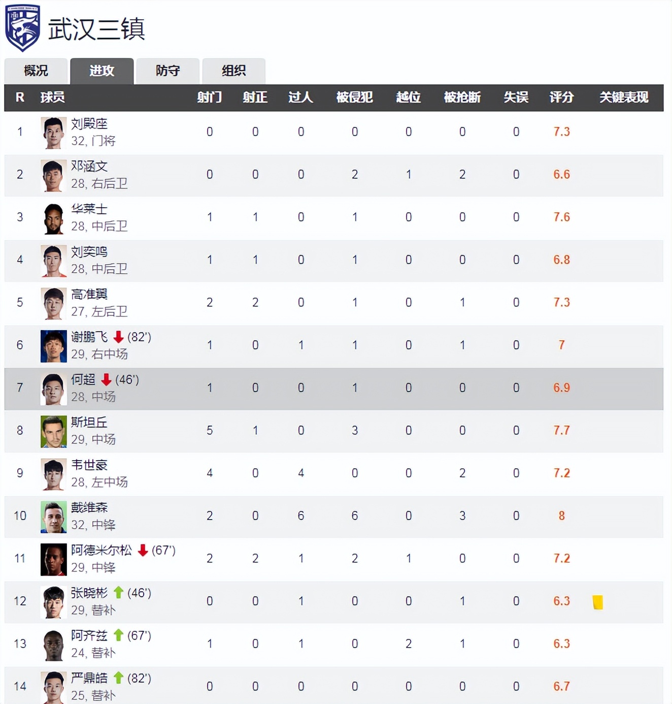 赛后点评：主场战平副班长，佩德罗“痛不欲生”